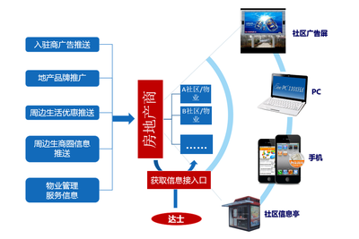 社区广告推广 精准投放与高效触达的综合发布方案